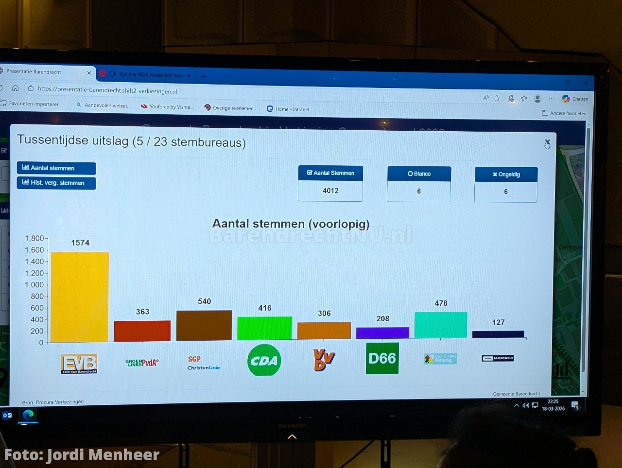 FOTO: Eerste voorlopige uitslag gemeenteraadsverkiezingen Barendrecht 2026