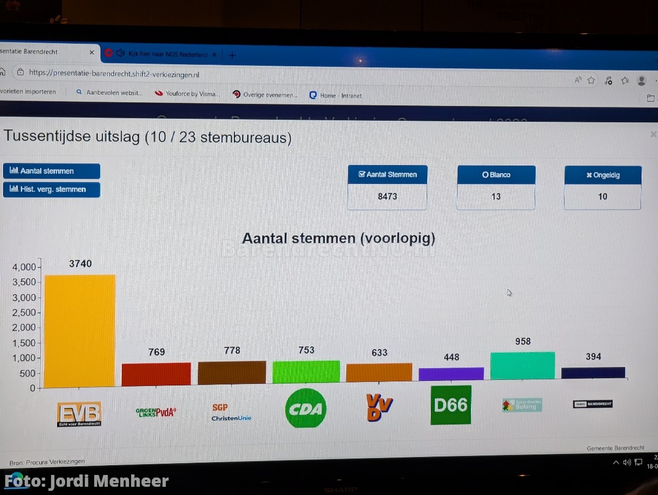 FOTO: Voorlopige uitslag gemeenteraadsverkiezingen na het tellen van 10 stembureaus