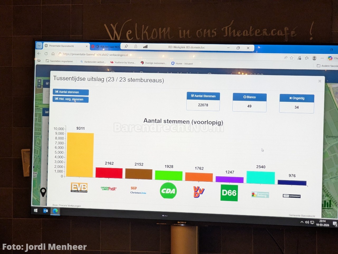 Foto: Uitslag na het tellen van alle stemmen: Echt voor Barendrecht opnieuw de grote winnaar, moet w